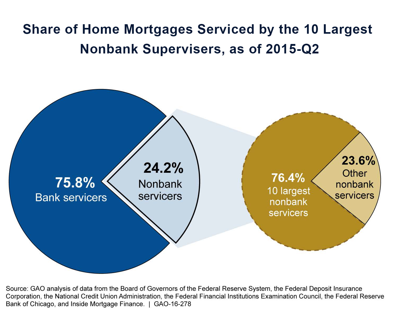 GAO-16-278, Nonbank Mortgage Servicers- Existing Regulatory Oversight Could Be Strengthened.jpg
